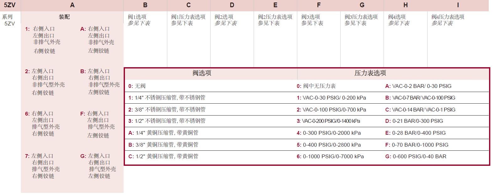 5ZV高純閥箱訂貨信息