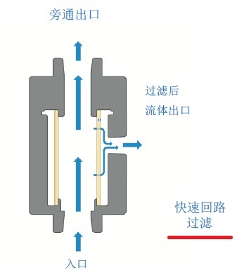 傳統(tǒng)快速回路過濾